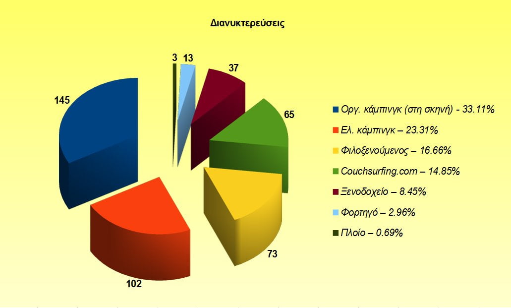 Αφρική κόστος διανυκτερεύσεις