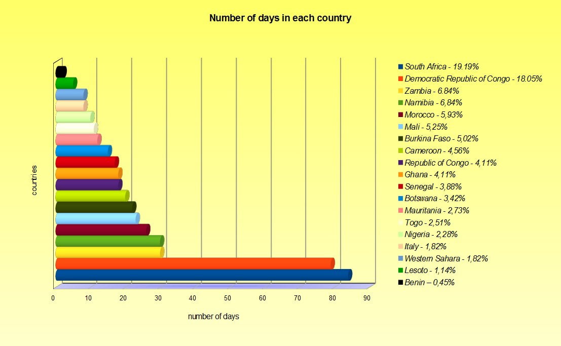 cost of travelling around africa